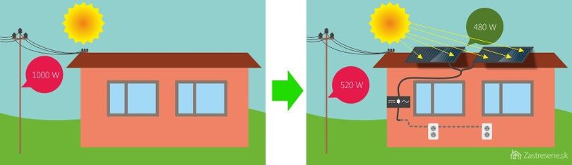 Využívanie slnečnej energie pre získavanie elektriny